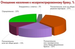 Популярность гражданских браков среди пар разных возрастов